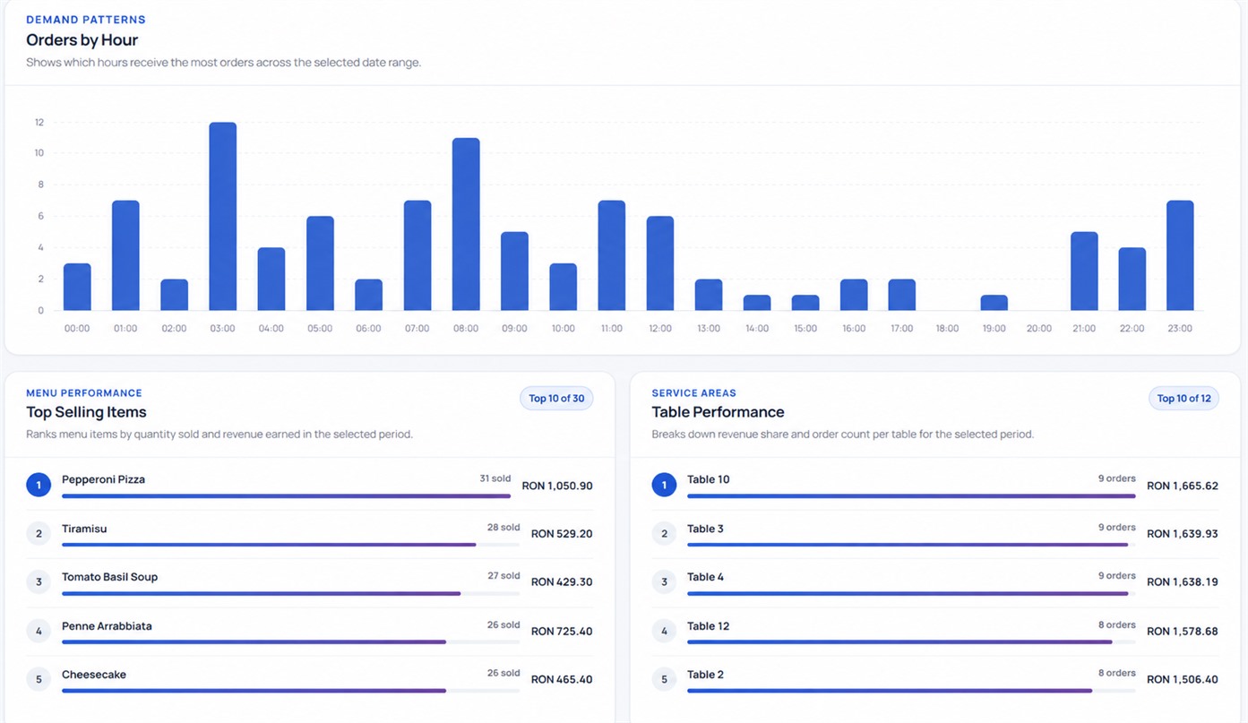 Pay Quick reports showing orders by hour, top-selling items, and table performance